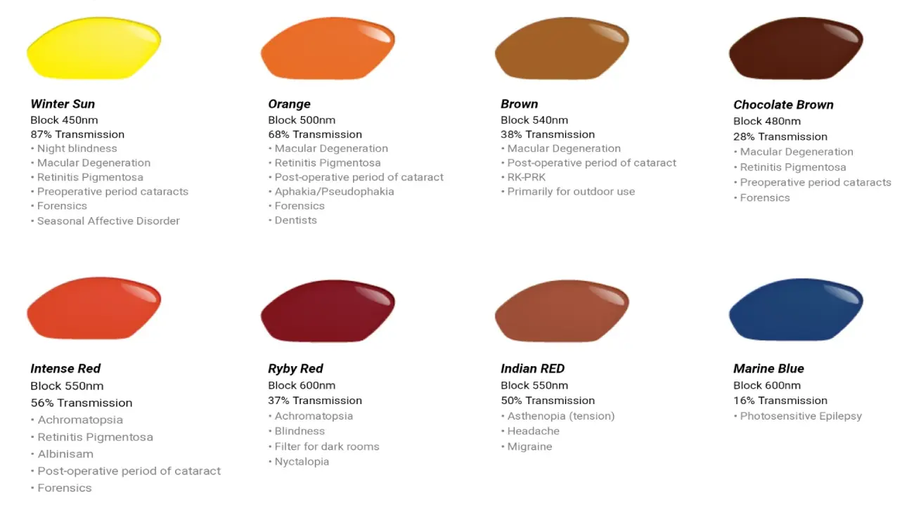 אופטיקה עיניים סוגי ציפויים לעדשות