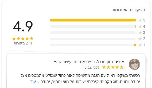 ציון משוקלל של 4.9 כוכבים בביקורות גוּגֶל. צילום מסך של ביקורת של אורית חזון מנדל הביקורת שלה: " רכשתי משקפי ראיה עם הגנה מחשיפה לאור כחול שנפלט מהמסכים אצל יהודה ורונית, זוג מקסים! קיבלתי שירות מקצועי ומהיר" ניתן לקרוא עוד ביקורות בקישור הבא
